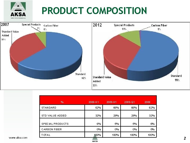 PRODUCT COMPOSITION % 2008 -H 1 2009 -Q 1 2008 STANDARD 62% 66% 62%