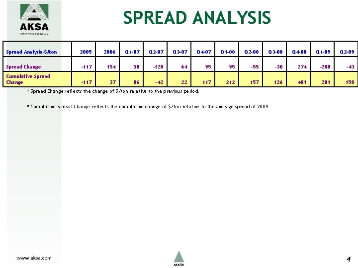 SPREAD ANALYSIS Spread Analysis-$/ton 2005 2006 Q 1 -07 Q 2 -07 Q 3