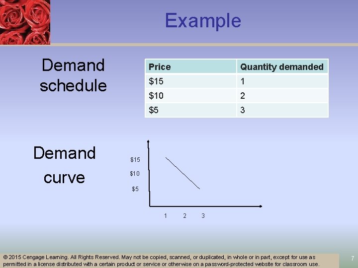 Example Demand schedule Demand curve Price Quantity demanded $15 1 $10 2 $5 3