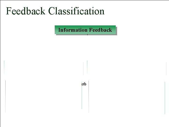 Feedback Classification Information Feedback Intrinsic Feedback Knowledge of Performance Vision Audition Touch Muscle Feeling Feedback Classification Information Feedback Intrinsic Feedback Knowledge of Performance Vision Audition Touch Muscle Feeling