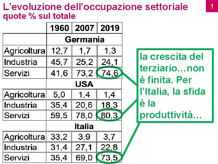 L’evoluzione dell’occupazione settoriale quote % sul totale la crescita del terziario…non è finita. Per