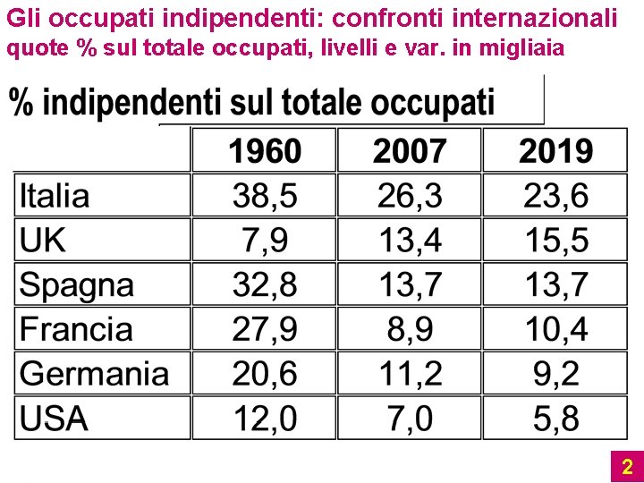 Gli occupati indipendenti: confronti internazionali quote % sul totale occupati, livelli e var. in