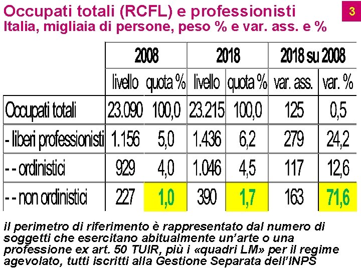 Occupati totali (RCFL) e professionisti Italia, migliaia di persone, peso % e var. ass.