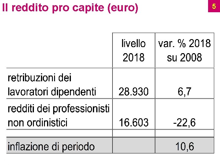 Il reddito pro capite (euro) Ufficio Studi 5 