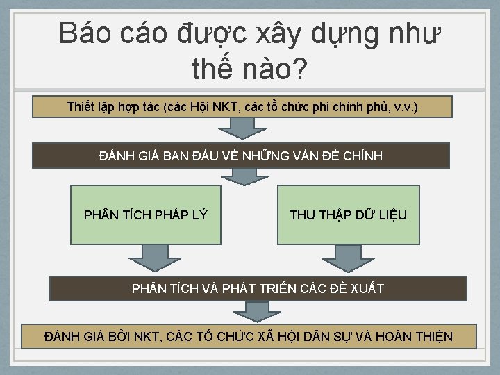 Báo cáo được xây dựng như thế nào? Thiết lập hợp tác (các Hội