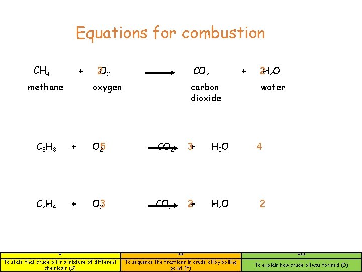 Equations for combustion CH 4 + methane 2 O 2 CO 2 oxygen +