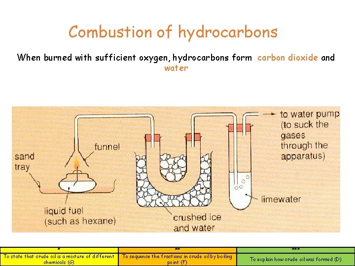 Combustion of hydrocarbons When burned with sufficient oxygen, hydrocarbons form carbon dioxide and water
