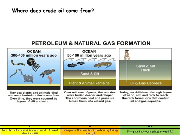 Where does crude oil come from? * To state that crude oil is a