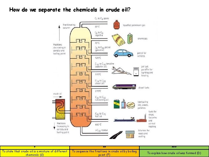 How do we separate the chemicals in crude oil? * To state that crude