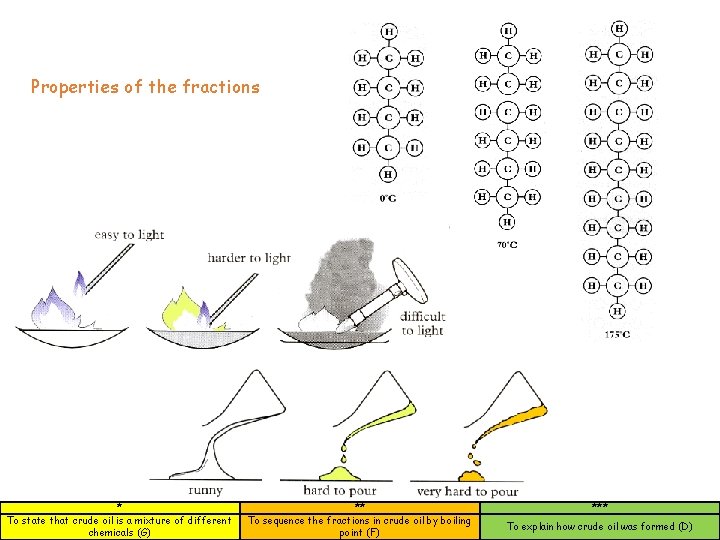 Properties of the fractions * To state that crude oil is a mixture of