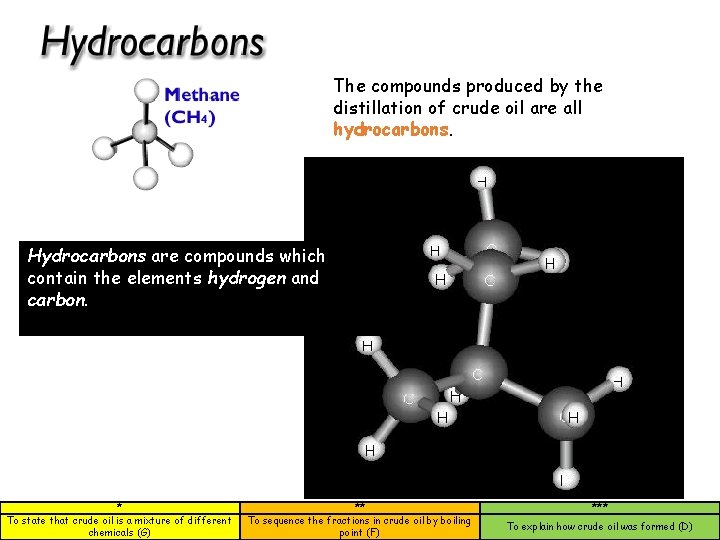 The compounds produced by the distillation of crude oil are all hydrocarbons. Hydrocarbons are