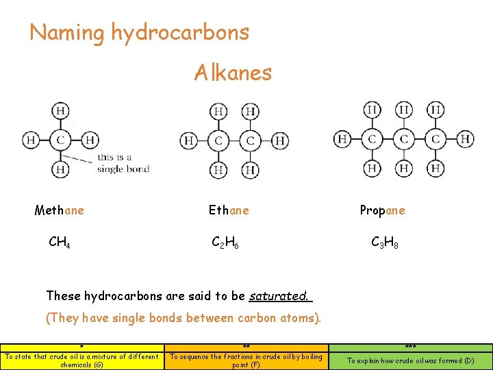 Naming hydrocarbons Alkanes Methane Ethane Propane CH 4 C 2 H 6 C 3