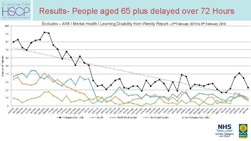 Results- People aged 65 plus delayed over 72 Hours Excludes – AWI / Mental