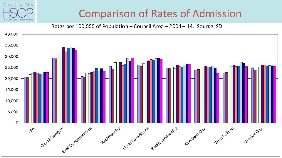 Comparison of Rates of Admission Rates per 100, 000 of Population – Council Area