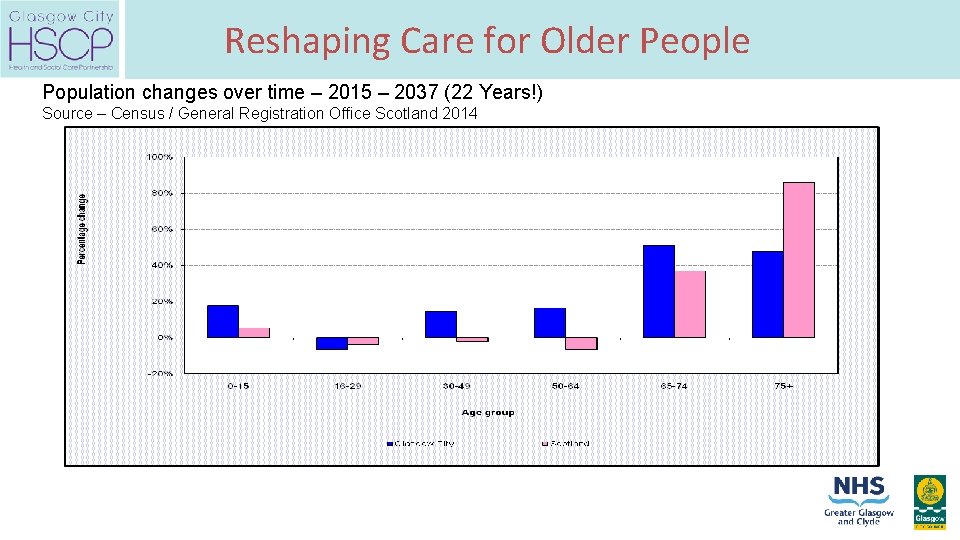 Reshaping Care for Older People Population changes over time – 2015 – 2037 (22