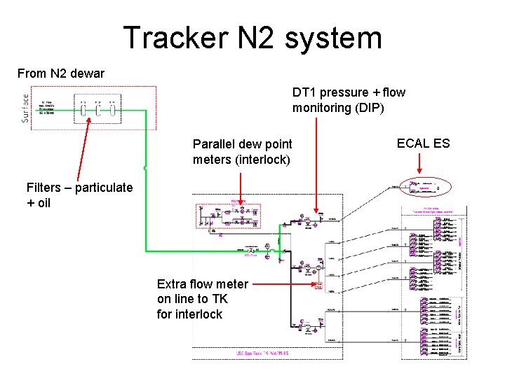 Tracker N 2 system From N 2 dewar DT 1 pressure + flow monitoring