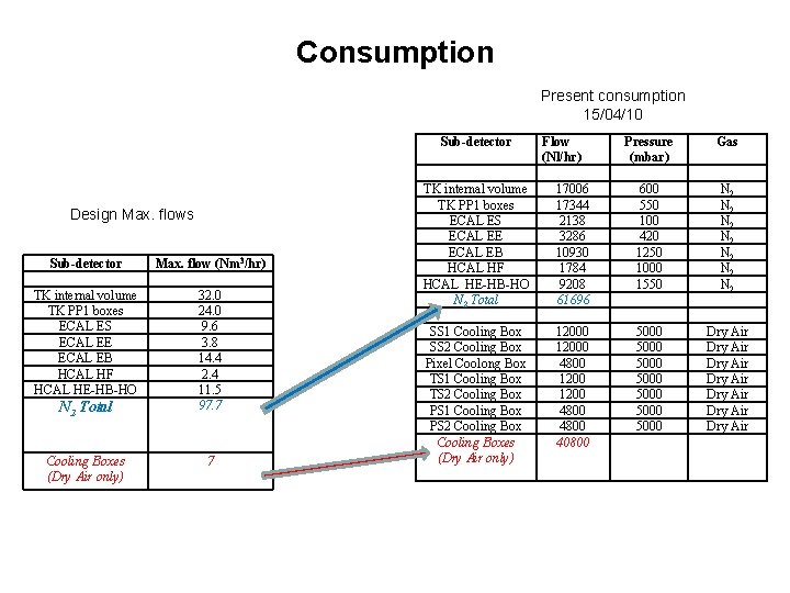 Consumption Present consumption 15/04/10 Sub-detector Design Max. flows Sub-detector Max. flow (Nm 3/hr) TK