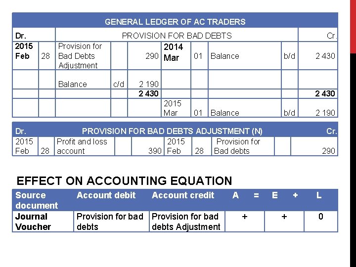 GENERAL LEDGER OF AC TRADERS Dr. 2015 Feb PROVISION FOR BAD DEBTS 28 Provision