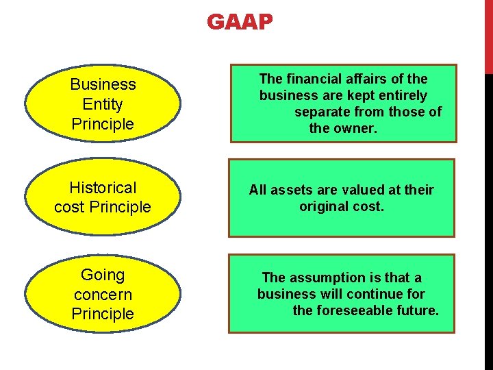 GAAP Business Entity Principle Historical cost Principle Going concern Principle The financial affairs of