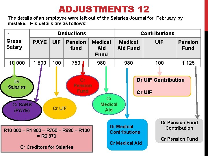 ADJUSTMENTS 12 The details of an employee were left out of the Salaries Journal