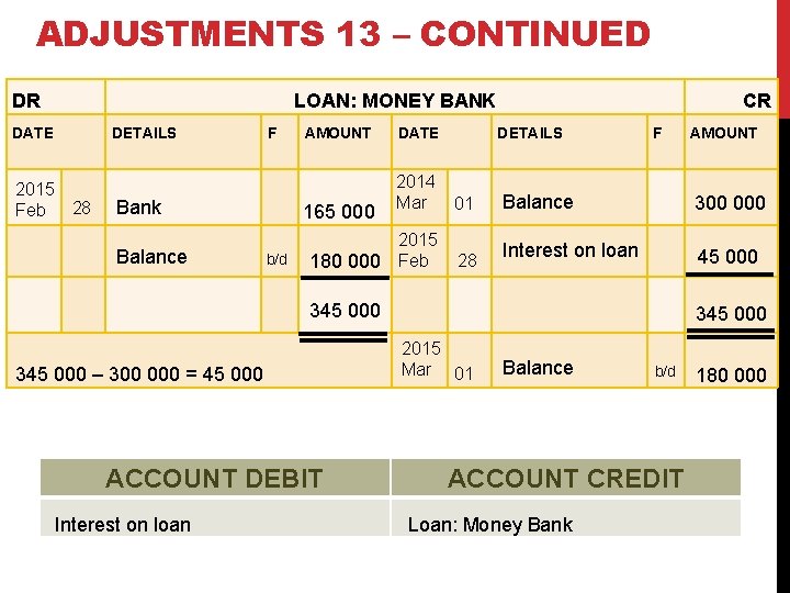 ADJUSTMENTS 13 – CONTINUED DR LOAN: MONEY BANK DATE DETAILS 2015 Feb 28 F
