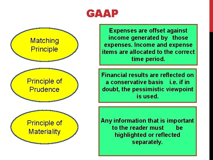 GAAP Matching Principle Expenses are offset against income generated by those expenses. Income and