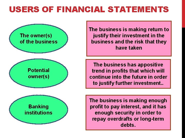 USERS OF FINANCIAL STATEMENTS The owner(s) of the business The business is making return