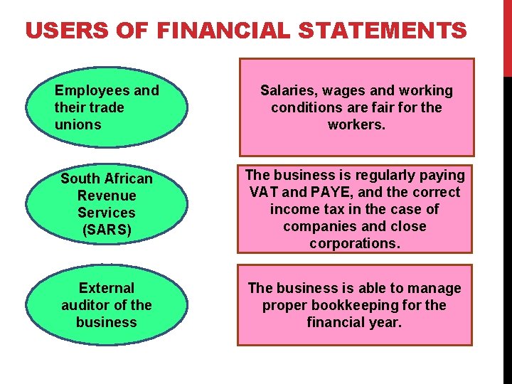 USERS OF FINANCIAL STATEMENTS Employees and their trade unions Salaries, wages and working conditions