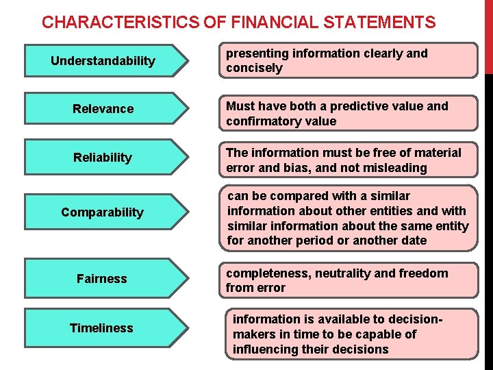 CHARACTERISTICS OF FINANCIAL STATEMENTS Understandability presenting information clearly and concisely Relevance Must have both