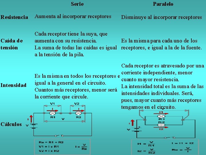 Serie Paralelo Resistencia Aumenta al incorporar receptores Caída de tensión Cada receptor tiene la