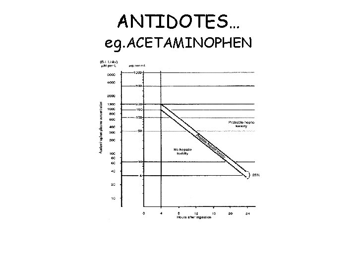 ANTIDOTES… eg. ACETAMINOPHEN 