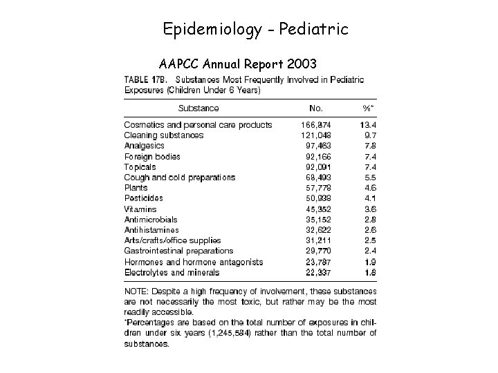 Epidemiology - Pediatric AAPCC Annual Report 2003 