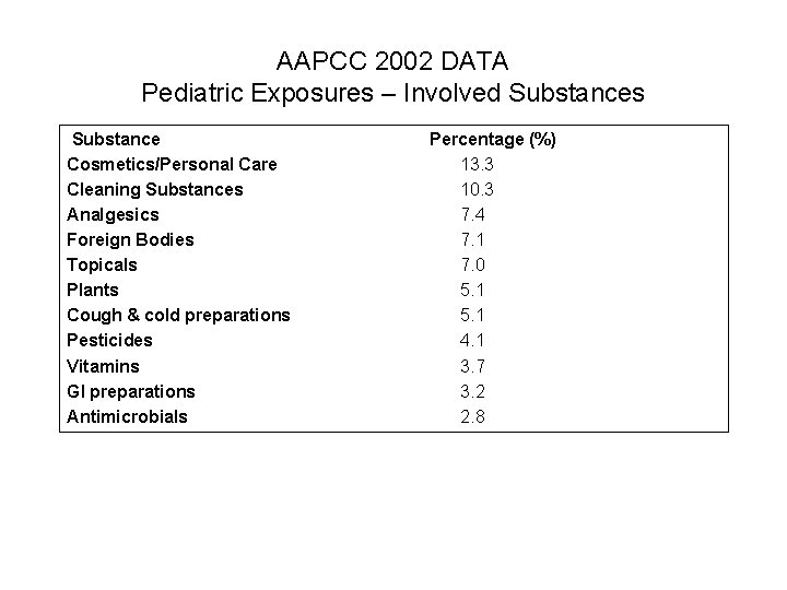 AAPCC 2002 DATA Pediatric Exposures – Involved Substances Substance Cosmetics/Personal Care Cleaning Substances Analgesics