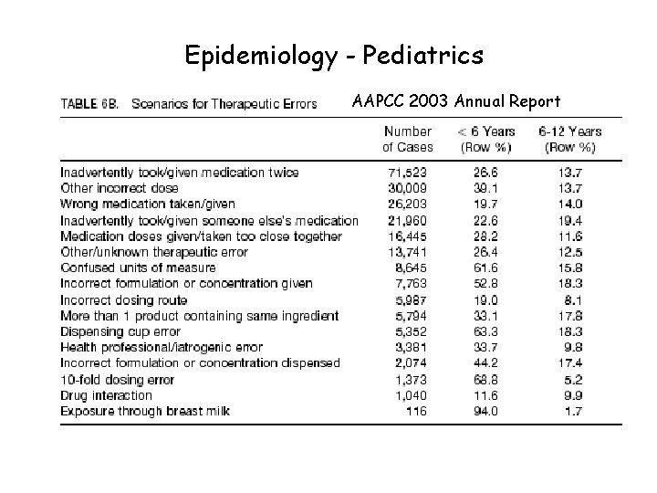 Epidemiology - Pediatrics AAPCC 2003 Annual Report 