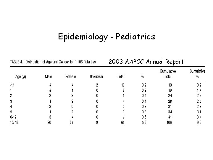 Epidemiology - Pediatrics 2003 AAPCC Annual Report 