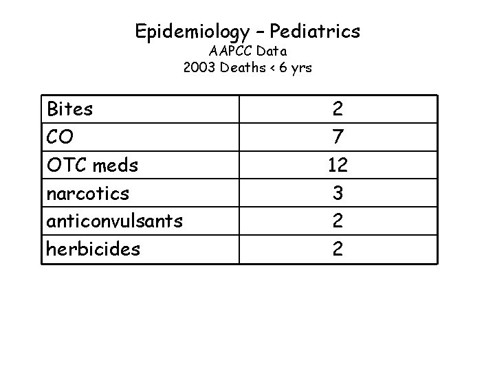 Epidemiology – Pediatrics AAPCC Data 2003 Deaths < 6 yrs Bites CO OTC meds