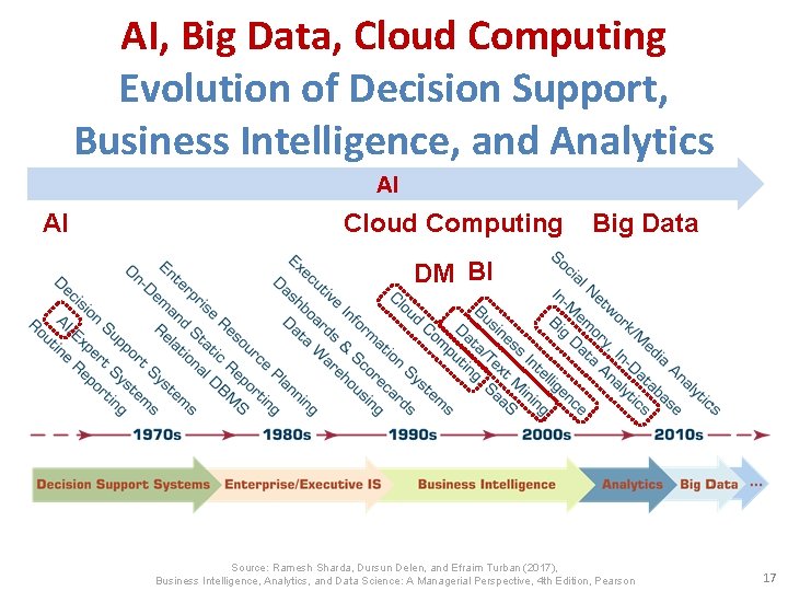 AI, Big Data, Cloud Computing Evolution of Decision Support, Business Intelligence, and Analytics AI