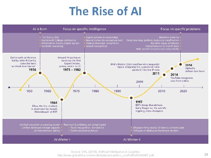 The Rise of AI Source: DHL (2018), Artificial Intelligence in Logistics, http: //www. globalhha.