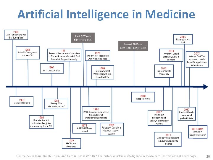 Artificial Intelligence in Medicine Source: Vivek Kaul, Sarah Enslin, and Seth A. Gross (2020),
