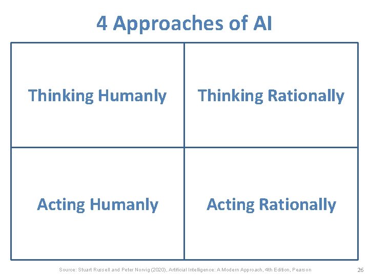 4 Approaches of AI Thinking Humanly Thinking Rationally Acting Humanly Acting Rationally Source: Stuart