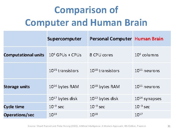 Comparison of Computer and Human Brain Supercomputer Computational units 106 GPUs + CPUs Personal