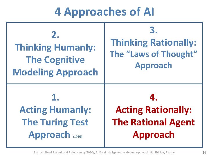 4 Approaches of AI 2. Thinking Humanly: The Cognitive Modeling Approach 1. Acting Humanly: