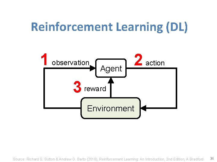 Reinforcement Learning (DL) 1 observation Agent 2 action 3 reward Environment Source: Richard S.