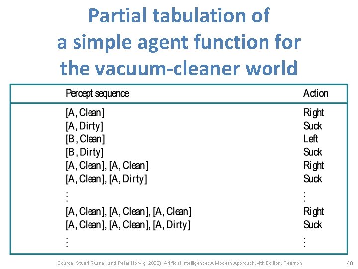 Partial tabulation of a simple agent function for the vacuum-cleaner world Source: Stuart Russell