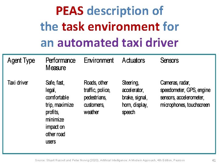 PEAS description of the task environment for an automated taxi driver Source: Stuart Russell