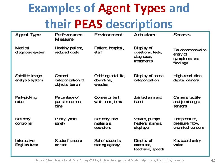 Examples of Agent Types and their PEAS descriptions Source: Stuart Russell and Peter Norvig