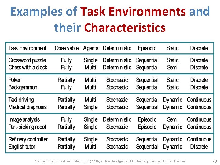 Examples of Task Environments and their Characteristics Source: Stuart Russell and Peter Norvig (2020),