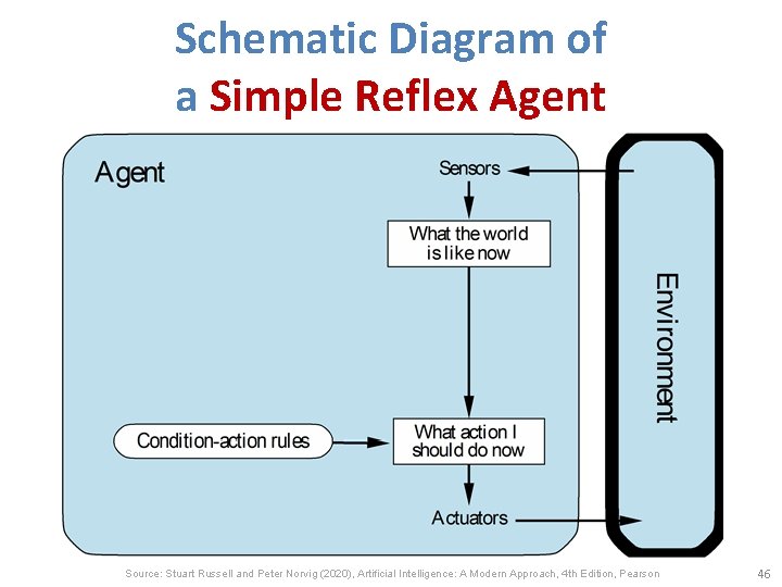 Schematic Diagram of a Simple Reflex Agent Source: Stuart Russell and Peter Norvig (2020),