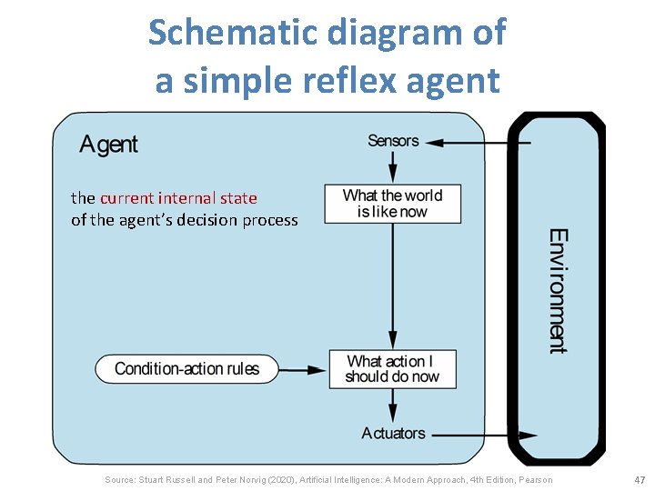 Schematic diagram of a simple reflex agent the current internal state of the agent’s