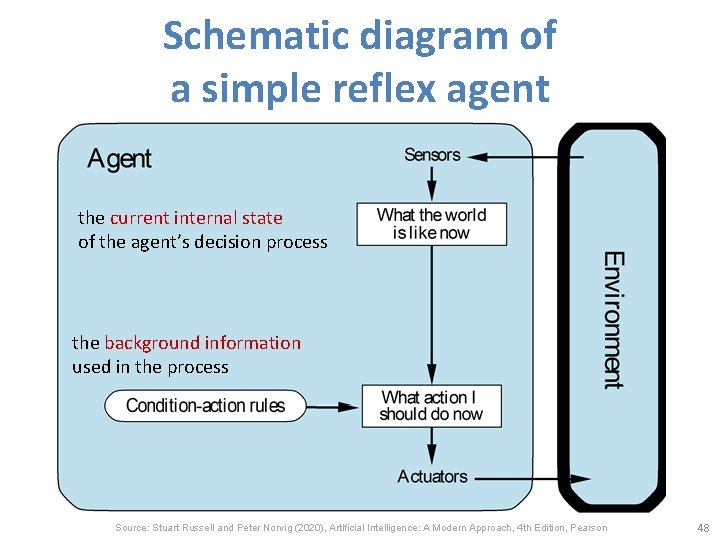 Schematic diagram of a simple reflex agent the current internal state of the agent’s